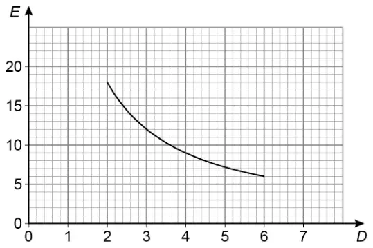 Graph of E against D: a decreasing curve from (2, 18) to (6, 6) on a grid with D from 0 to 7 and E from 0 to 20