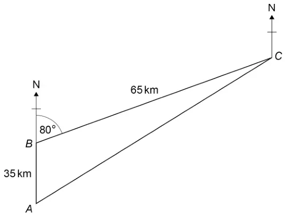 A boat route: A to B is 35 km due North; from B a line of 65 km goes to C on a bearing of 80 degrees (angle between North at B and BC is 80 degrees); C is joined back to A. North lines are drawn at B and C