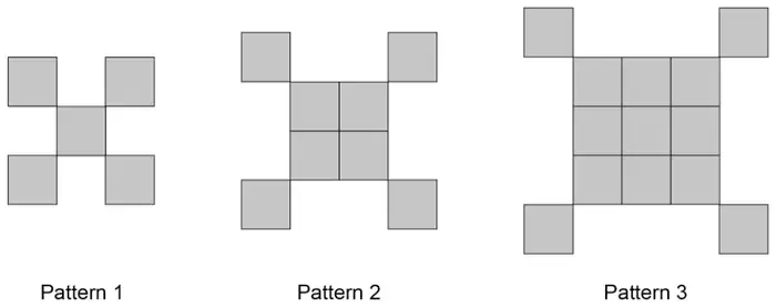 Pattern 1: one central square with a square at each corner. Pattern 2: a 2 by 2 block with a square at each corner. Pattern 3: a 3 by 3 block with a square at each corner