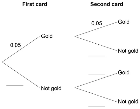 Tree diagram. First card: Gold 0.05, Not gold blank. Second card after Gold: Gold 0.05, Not gold blank; after Not gold: Gold blank, Not gold blank