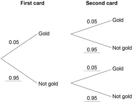 Completed tree diagram: first card Gold 0.05, Not gold 0.95; second card Gold 0.05 and Not gold 0.95 on both pairs of branches