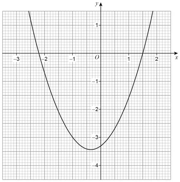 Graph of a U-shaped quadratic curve crossing the x-axis at about −2.2 and 1.5, with minimum point at about (−0.4, −3.4)