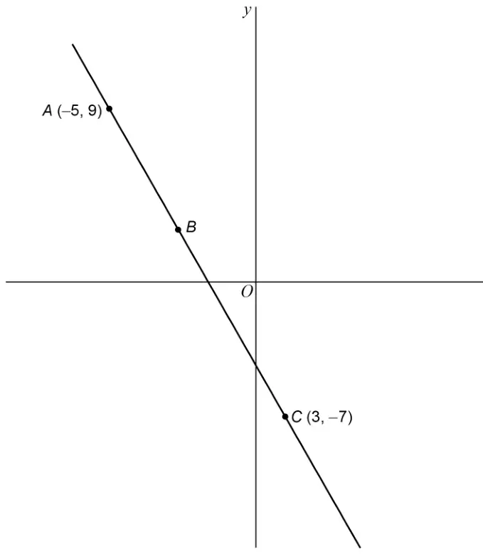 Straight line with negative gradient through A (−5, 9), B and C (3, −7), with B between A and C