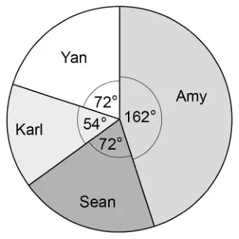 Pie chart of the phone vote: Amy 162°, Yan 72°, Karl 54°, Sean 72°