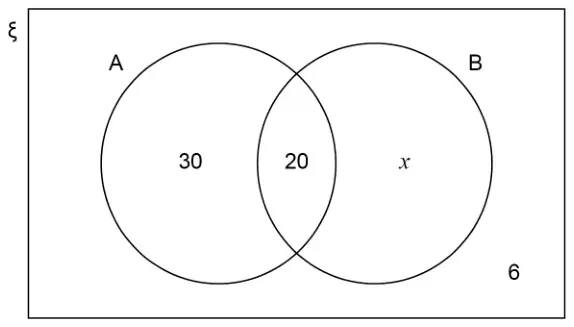 Venn diagram with universal set ξ and overlapping circles A and B. A only 30, A and B 20, B only x, outside both 6