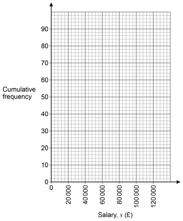 Grid for a cumulative frequency diagram. Vertical axis Cumulative frequency from 0 to 90 in steps of 10. Horizontal axis Salary, s (£), from 0 to 120 000 marked every 20 000