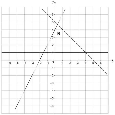 Answer: dashed lines x + y = 5 and y = 2x + 4, solid line y = 1, and region R labelled inside the triangle above y = 1, below x + y = 5 and to the right of y = 2x + 4
