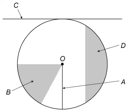 Circle with centre O. C labels a line touching the circle at the top. D labels a shaded region between a vertical chord and the arc on the right. A labels a line from O straight down to the circle. B labels a shaded region bounded by two radii and an arc on the lower left