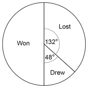 Pie chart with sectors Won (half the circle), Lost 132° and Drew 48°