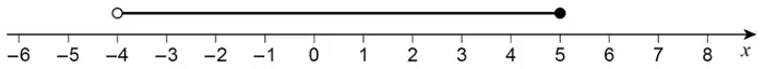 Number line from −6 to 8 with an open circle at −4 joined by a line to a filled circle at 5
