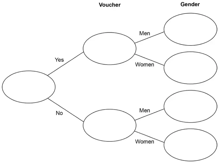 Frequency tree with empty boxes. A first box branches to Voucher Yes and No boxes; each of these branches to Gender Men and Women boxes