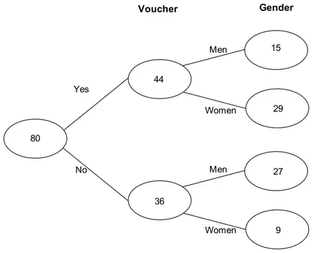 Completed frequency tree: 80; Yes 44 (Men 15, Women 29); No 36 (Men 27, Women 9)
