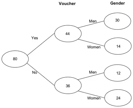Frequency tree: 80; Yes 44 (Men 30, Women 14); No 36 (Men 12, Women 24)