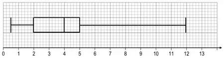 Correct box plot: whiskers from 0.5 to 2 and from 5 to 12, box from 2 to 5 with median at 4