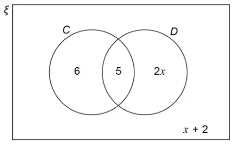 Venn diagram: C only 6, C and D 5, D only 2x, outside both circles x + 2