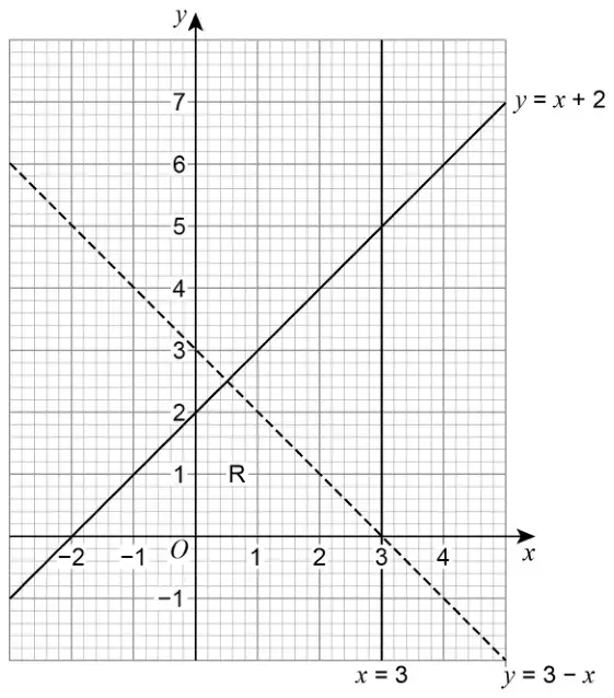 Grid with x from −3 to 5 and y from −2 to 8. Solid line y = x + 2, dashed line y = 3 − x and solid vertical line x = 3. The label R is placed at about (0.7, 1), below both sloping lines