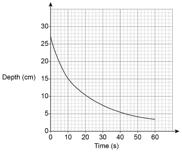 Graph of depth (cm) from 0 to 30 against time (s) from 0 to 60. A decreasing curve starts at about 27 cm at 0 seconds, passes through 15 cm at 10 seconds and ends at about 3.5 cm at 60 seconds