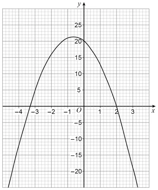 Graph of an n-shaped parabola for x from about −4.4 to 3.3, crossing the x-axis at about −3.3 and 2, crossing the y-axis at 20, with maximum about 21 near x = −0.6