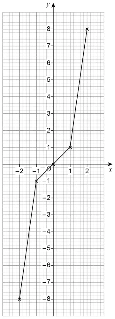 Grid with x from −2 to 2 and y from −8 to 8. Points (−2, −8), (−1, −1), (0, 0), (1, 1) and (2, 8) are plotted and joined with straight lines