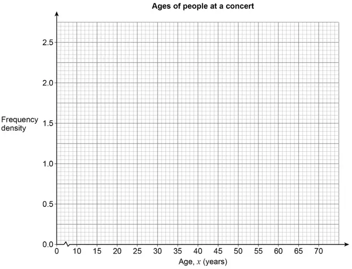 Blank grid titled Ages of people at a concert: frequency density from 0 to 2.5 against age x (years) from 0 to 70
