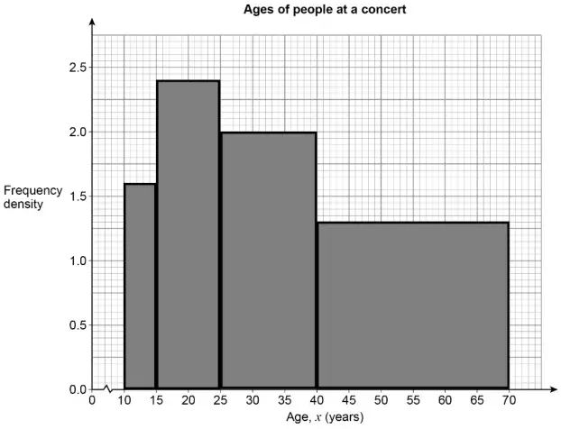 Correct histogram: bars of frequency density 1.6 from 10 to 15, 2.4 from 15 to 25, 2.0 from 25 to 40 and 1.3 from 40 to 70