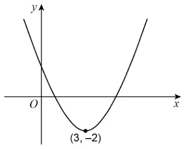 Sketch of a U-shaped quadratic curve crossing the positive y-axis and the x-axis twice, with its turning point at (3, −2)