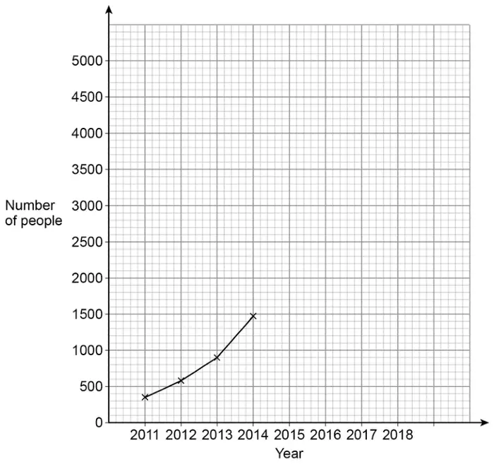 Time series graph of number of people (0 to 5000) against year (2011 to 2018), with the points for 2011 to 2014 plotted and joined
