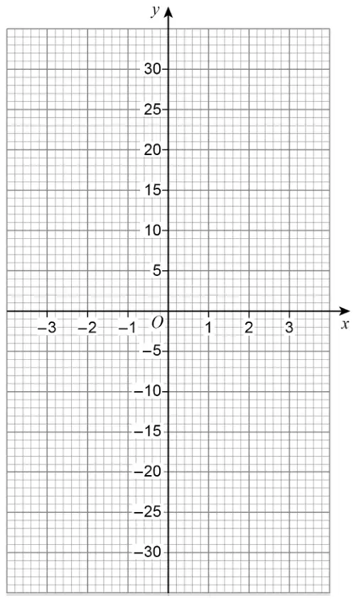 Blank grid with x-axis from -3 to 3 and y-axis from -30 to 30 for drawing the graph
