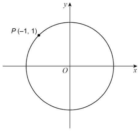 Circle with centre O at the origin of the x and y axes, with the point P(-1, 1) marked on the circle