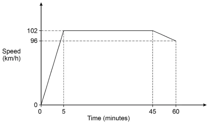 Sketch of Speed (km/h) against Time (minutes): a straight line from (0, 0) to (5, 102), horizontal at 102 from 5 to 45 minutes, then a straight line down to (60, 96)