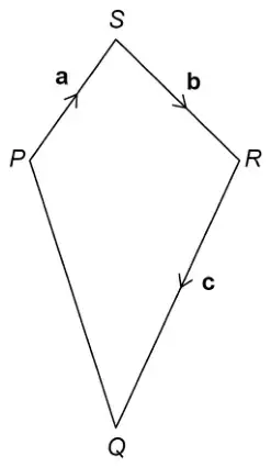Quadrilateral PQRS with S at the top, P on the left, R on the right and Q at the bottom; arrows show a from P to S, b from S to R and c from R to Q
