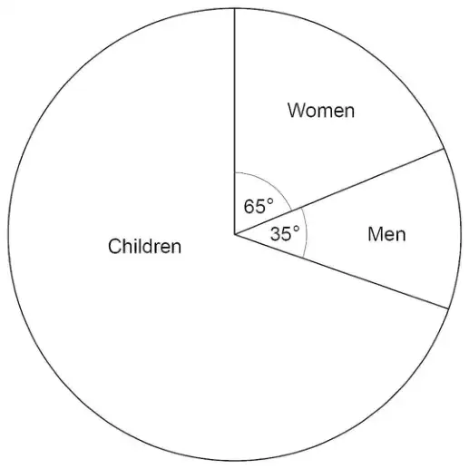 Pie chart with sectors Women (angle 65 degrees), Men (angle 35 degrees) and Children
