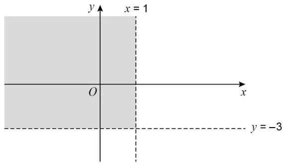 Sketch of the dashed lines x = 1 and y = −3. The shaded region is to the left of x = 1 and above y = −3