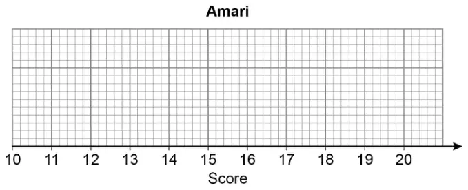Blank grid titled Amari with a Score axis from 10 to 20