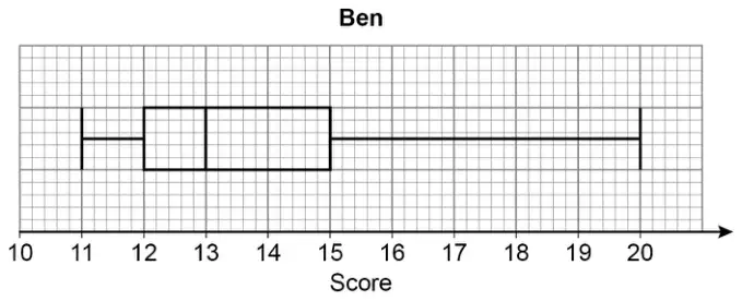 Box plot titled Ben on a Score axis from 10 to 20: lowest 11, lower quartile 12, median 13, upper quartile 15, highest 20
