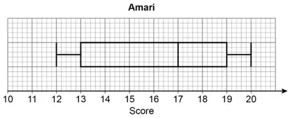 Box plot titled Amari: whiskers from 12 to 13 and from 19 to 20, box from 13 to 19 with the median line at 17