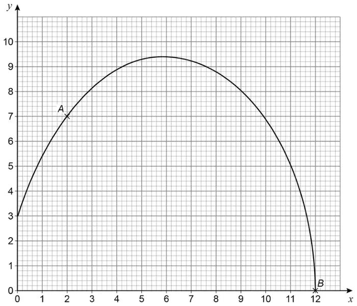 Grid with x from 0 to 12 and y from 0 to 10. A curve starts at (0, 3), rises through A (2, 7) to a maximum of about 9.4 at x = 6, then falls steeply to B (12, 0)