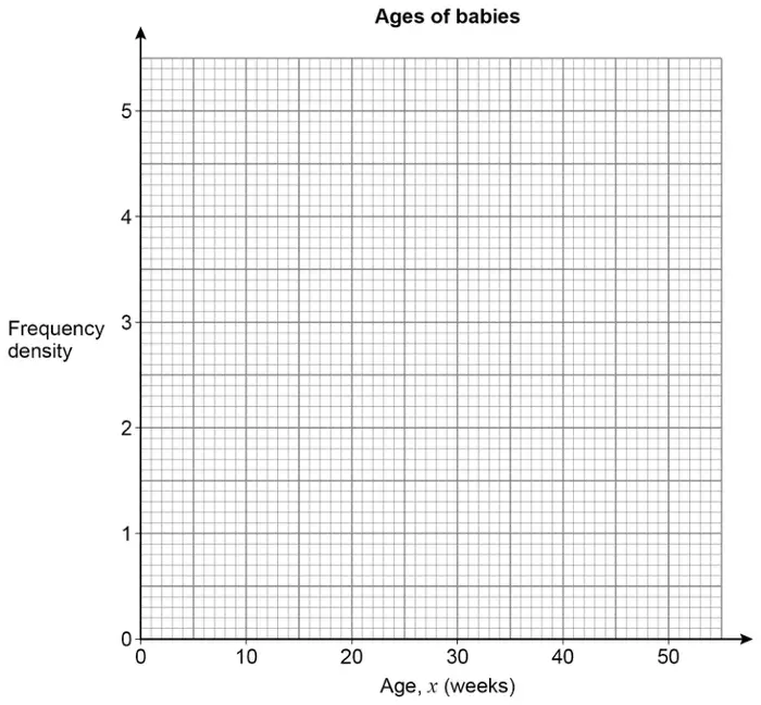 Blank histogram grid titled Ages of babies, with frequency density from 0 to 5 on the vertical axis and age x (weeks) from 0 to 50 on the horizontal axis