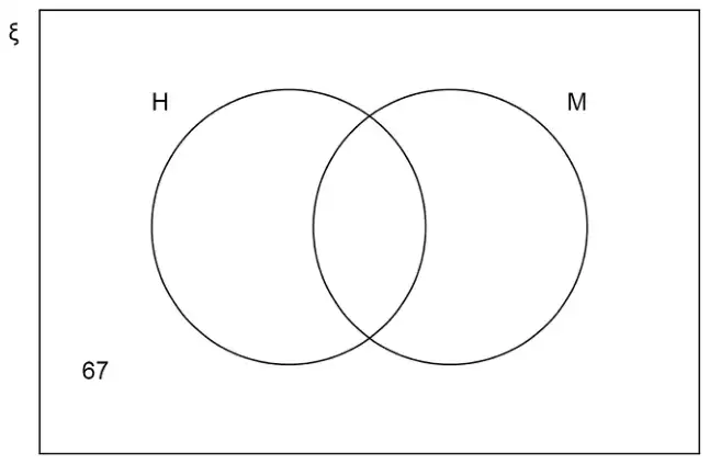 Venn diagram with universal set ξ and overlapping circles H and M. The number 67 is written outside both circles.