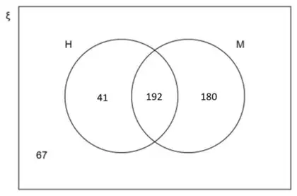 Venn diagram with 41 in H only, 192 in the overlap, 180 in M only and 67 outside both circles