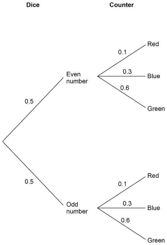 Tree diagram. Dice: Even number 0.5, Odd number 0.5. Counter, after each: Red 0.1, Blue 0.3, Green 0.6