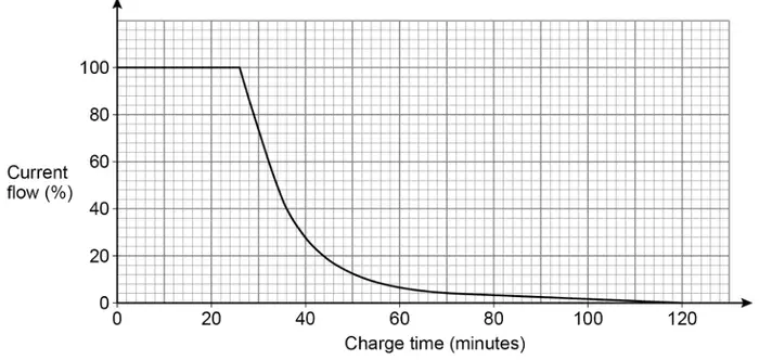 Graph A: current flow (%) against charge time (minutes) from 0 to 120. Horizontal at 100% from 0 to about 26 minutes, then decreasing steeply to about 40% at 36 minutes and gradually towards 0 at 120 minutes