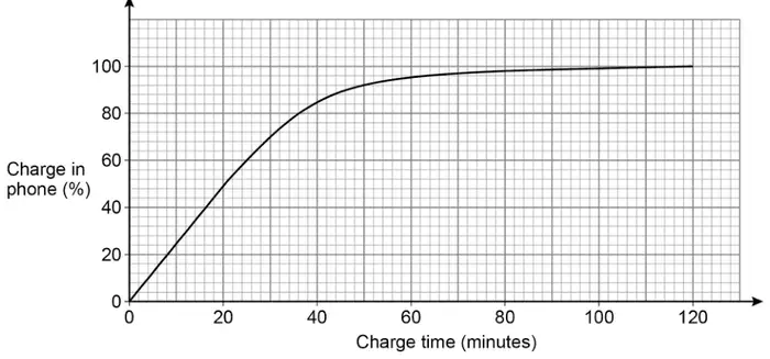 Graph B: charge in phone (%) against charge time (minutes) from 0 to 120. A curve rising almost linearly from 0, reaching about 85% at 40 minutes and levelling off towards 100% at 120 minutes