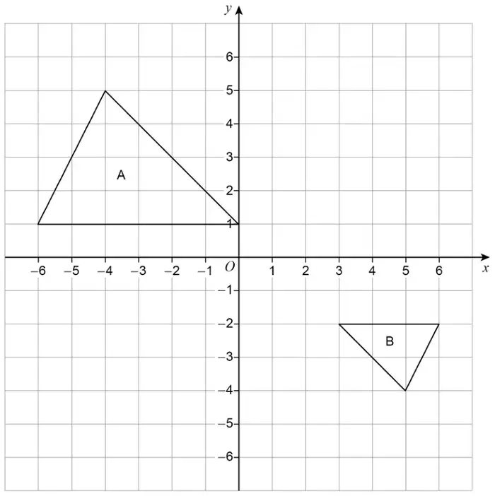 Grid with x and y from −6 to 6. Shape A is a triangle with vertices (−6, 1), (−4, 5) and (0, 1). Shape B is a triangle with vertices (3, −2), (6, −2) and (5, −4)