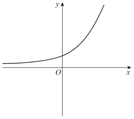 Sketch of y = 5 to the power x: an increasing curve that approaches the negative x-axis and crosses the y-axis above O