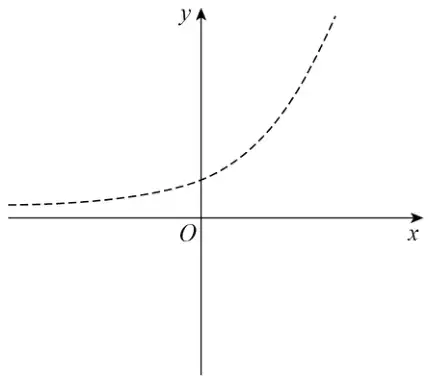 Axes with the graph of y = 5 to the power x shown as a dashed curve