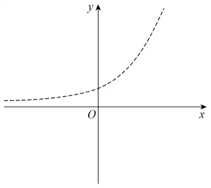 Axes with the graph of y = 5 to the power x shown as a dashed curve