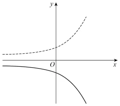 Dashed curve y = 5 to the power x with its reflection in the x-axis drawn as a solid curve below the x-axis