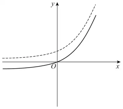 Dashed curve y = 5 to the power x with a solid curve translated down by 1, passing through the origin