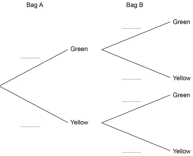 Tree diagram: Bag A branches to Green and Yellow; from each, Bag B branches to Green and Yellow; all six probability spaces are blank